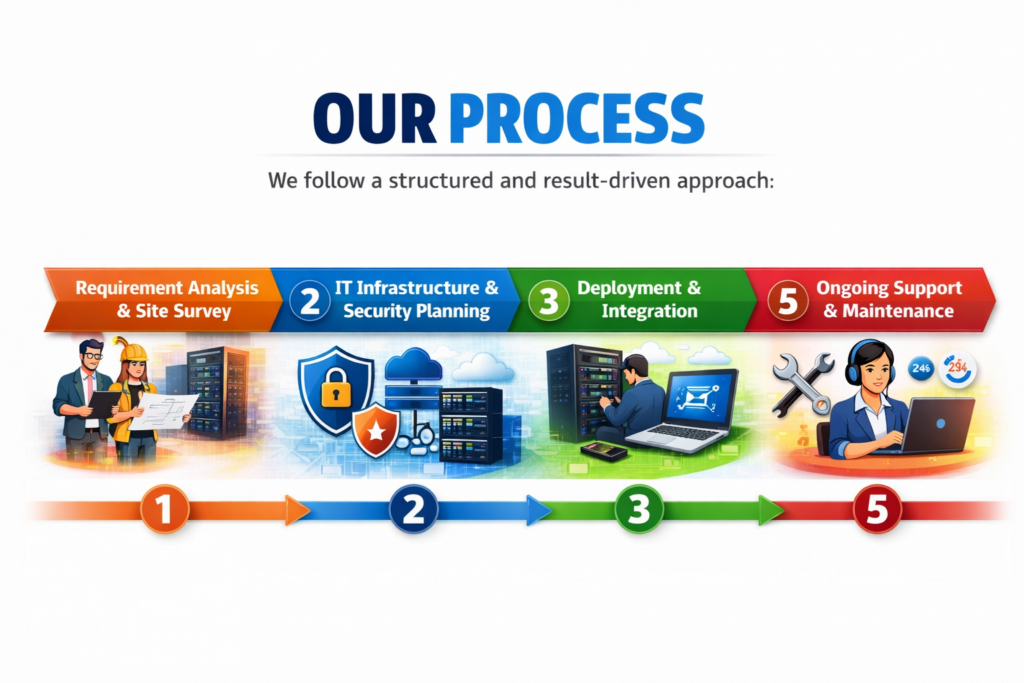 IT services process workflow including requirement analysis infrastructure planning deployment integration and ongoing support